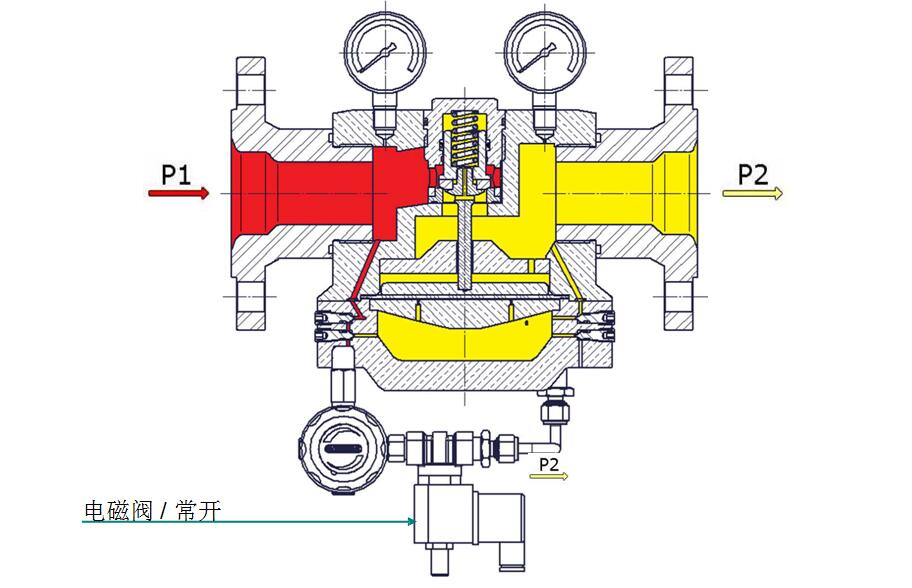 穹頂加載式減壓閥，帶溢流功能，先導減壓閥和電磁閥.jpg